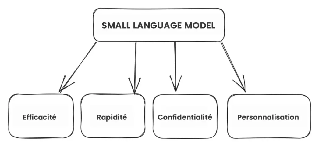 Small Language Model