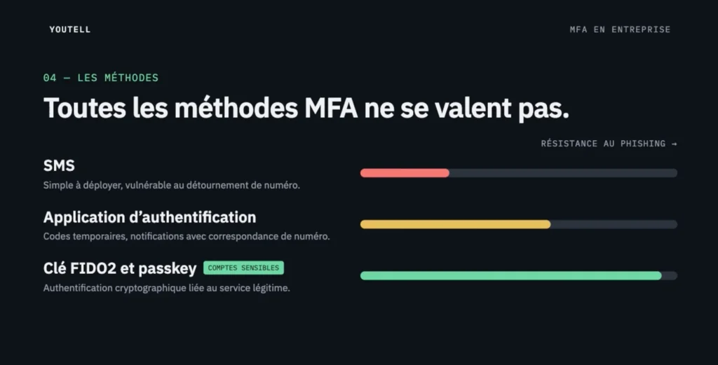Différence MFA