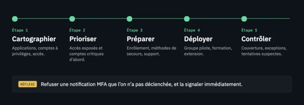 Déployer le MFA en entreprise